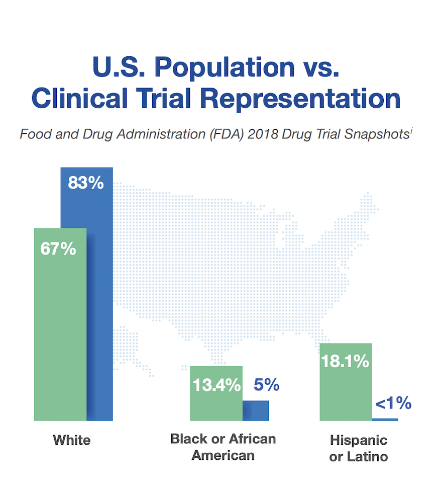 US Population vs. Clinical Trial Representation Graphic