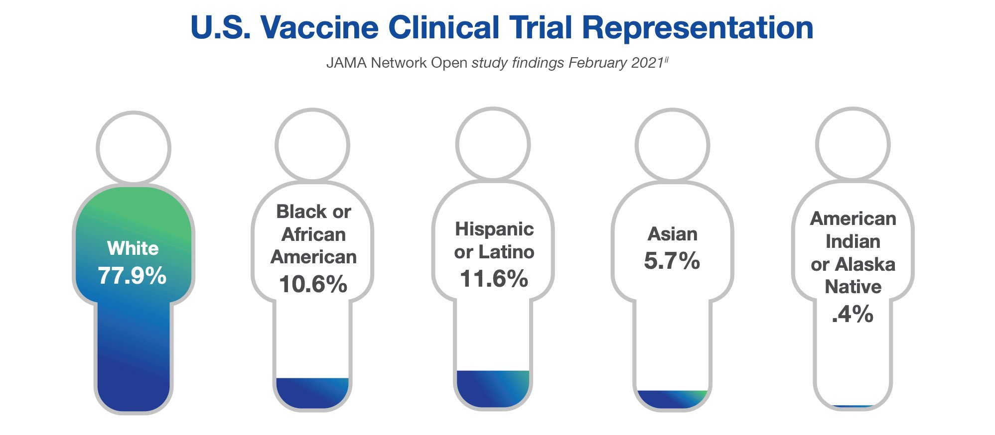 US Vaccine Clinical Trial Representation
